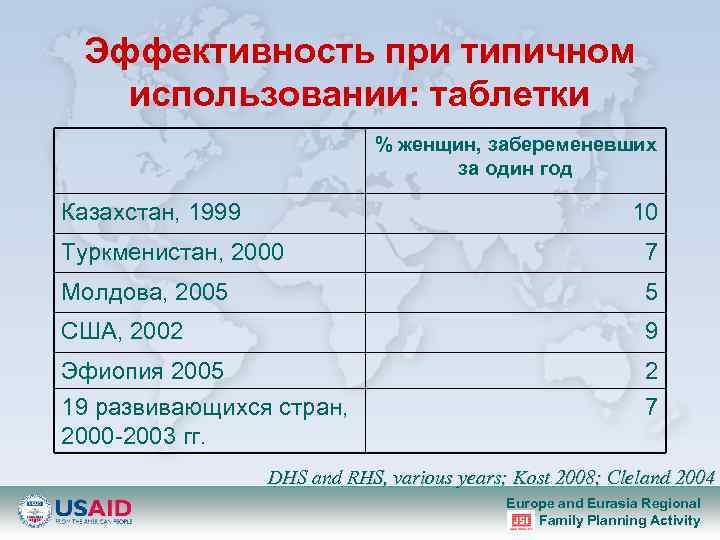 Эффективность при типичном использовании: таблетки % женщин, забеременевших за один год Казахстан, 1999 10
