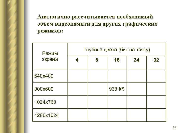 Аналогично рассчитывается необходимый объем видеопамяти для других графических режимов: Режим экрана Глубина цвета (бит