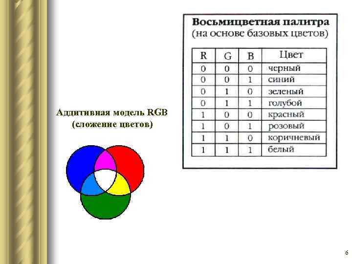 Аддитивная модель RGB (сложение цветов) 6 