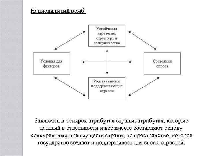 Национальный ромб: Заключен в четырех атрибутах страны, атрибутах, которые каждый в отдельности и все