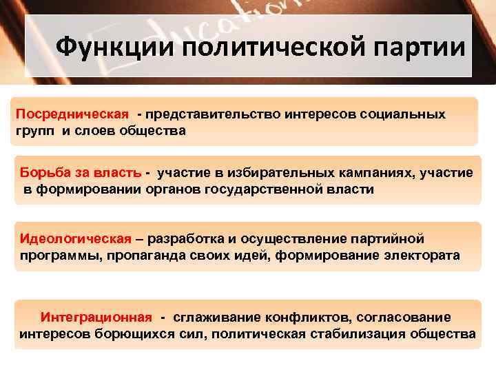 Функции политической партии Посредническая - представительство интересов социальных групп и слоев общества Борьба за