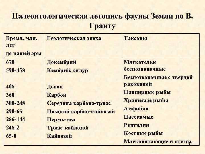 Палеонтологическая летопись фауны Земли по В. Гранту Время, млн. Геологическая эпоха лет до нашей