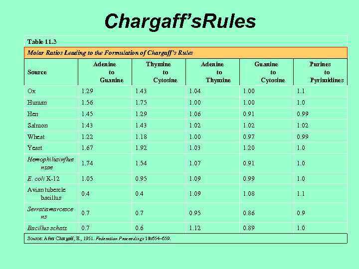 Chargaff’s. Rules Table 11. 3 Molar Ratios Leading to the Formulation of Chargaff’s Rules