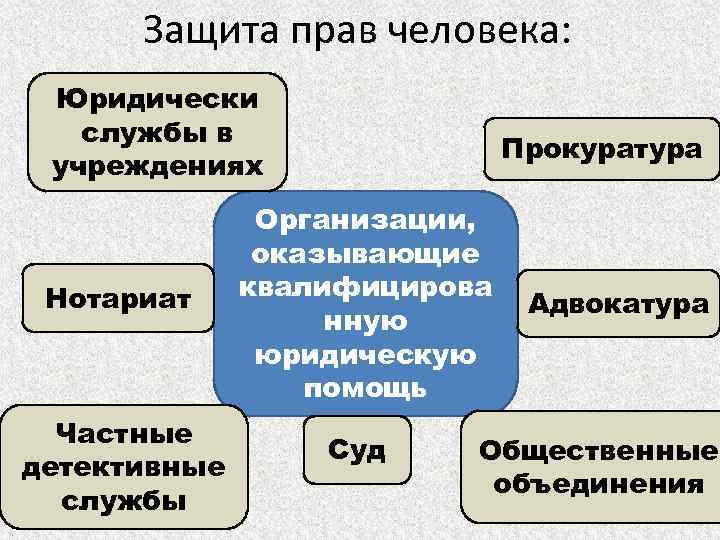 Защита прав человека: Юридически службы в учреждениях Нотариат Частные детективные службы Прокуратура Организации, оказывающие