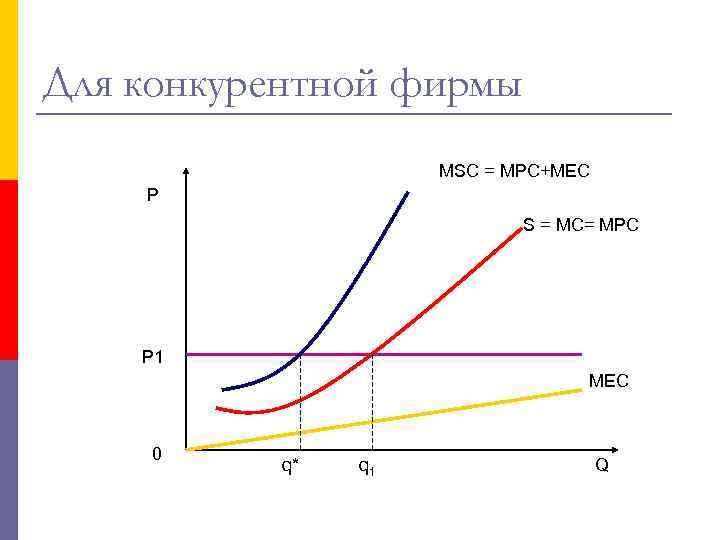 Для конкурентной фирмы MSC = MPC+MEC Р S = MC= MPC P 1 MEC