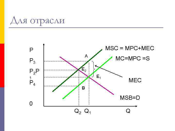 Для отрасли MSC = MPC+MEC P А P 3 P 2 P Е 2