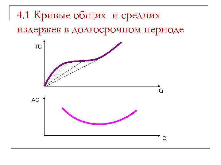 4. 1 Кривые общих и средних издержек в долгосрочном периоде TC Q AC Q