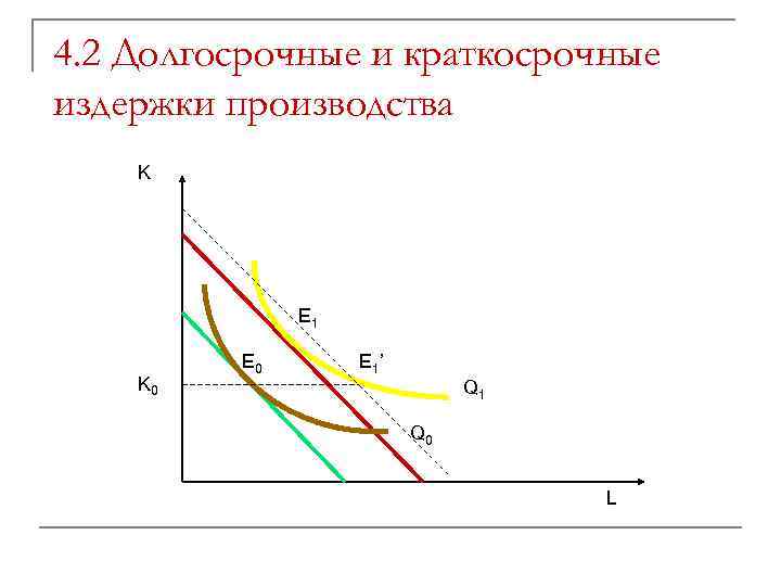 4. 2 Долгосрочные и краткосрочные издержки производства K E 1 K 0 E 1’
