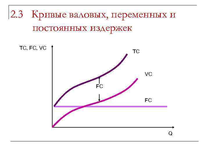 2. 3 Кривые валовых, переменных и поcтоянных издержек TC, FC, VC TC VC FC