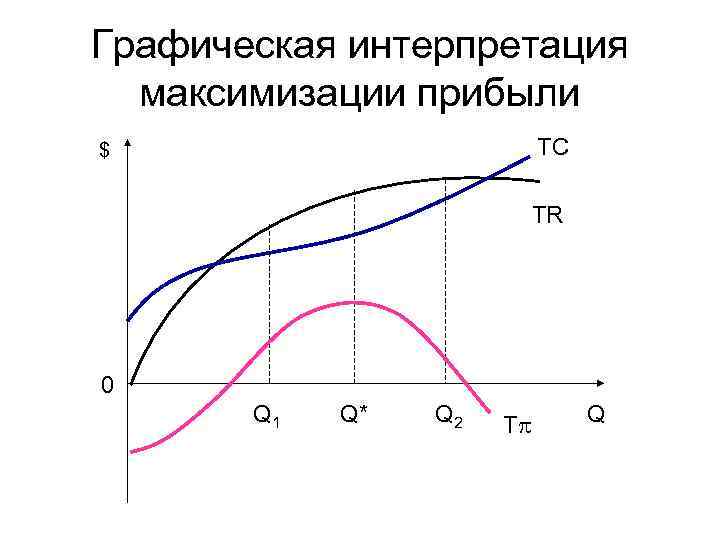 Графическая интерпретация максимизации прибыли TC $ TR 0 Q 1 Q* Q 2 Т