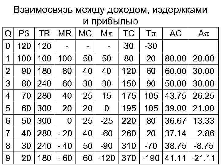 Взаимосвязь между доходом, издержками и прибылью Q P$ TR MR MC M 0 120