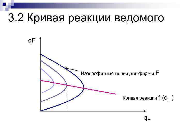 3. 2 Кривая реакции ведомого q. F Изопрофитные линии для фирмы F Кривая реакции