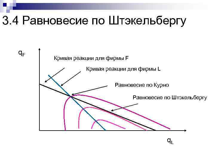 3. 4 Равновесие по Штэкельбергу q. F Кривая реакции для фирмы L Равновесие по