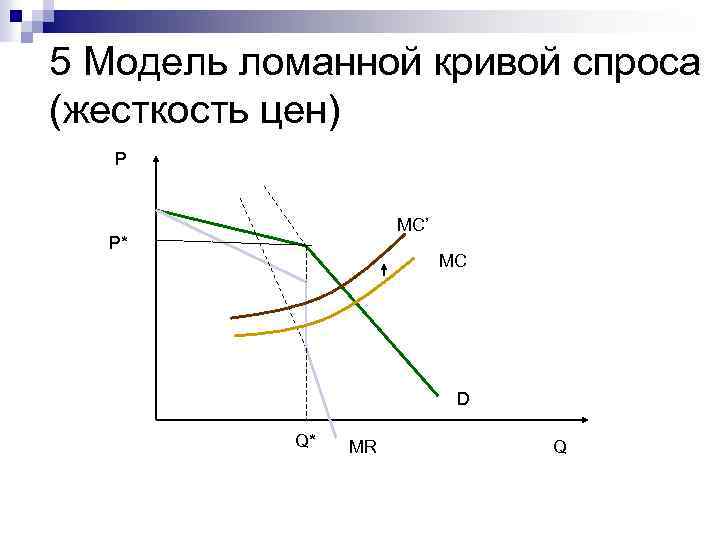 5 Модель ломанной кривой спроса (жесткость цен) P MC’ P* MC D Q* MR