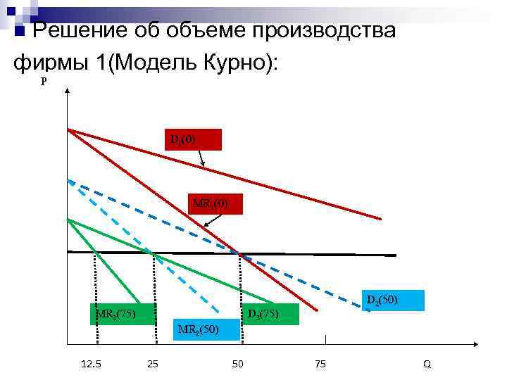 Решение об объеме производства фирмы 1(Модель Курно): n P D 1(0) MR 3(75) D