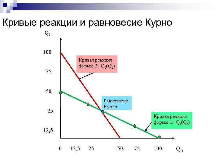 Кривые реакции и равновесие Курно Q 1 100 Кривая реакция фирмы 2: Q 2(Q