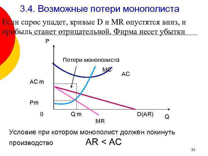 3. 4. Возможные потери монополиста Если спрос упадет, кривые D и MR опустятся вниз,