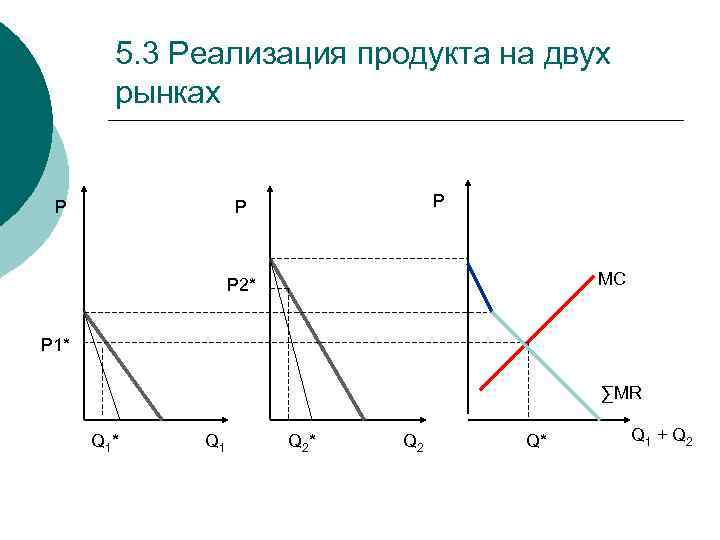 5. 3 Реализация продукта на двух рынках P P P MC P 2* P