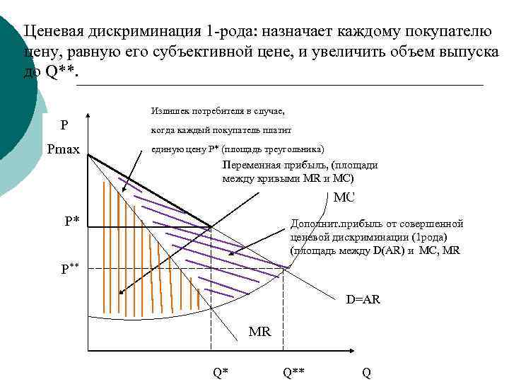 ¡ Ценевая дискриминация 1 -рода: назначает каждому покупателю цену, равную его субъективной цене, и
