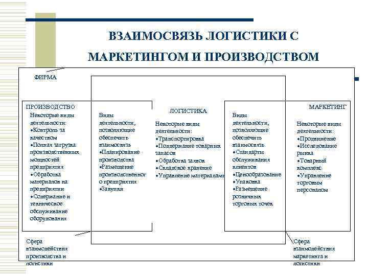 ВЗАИМОСВЯЗЬ ЛОГИСТИКИ С МАРКЕТИНГОМ И ПРОИЗВОДСТВОМ ФИРМА ПРОИЗВОДСТВО Некоторые виды деятельности: ·Контроль за качеством