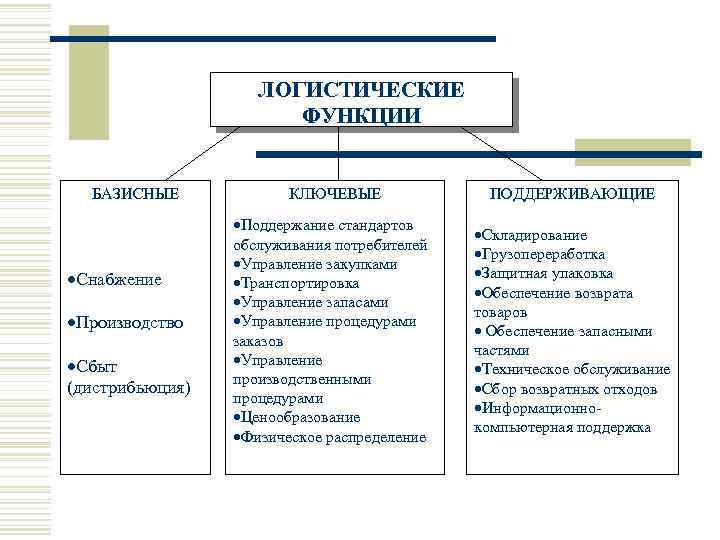 ЛОГИСТИЧЕСКИЕ ФУНКЦИИ БАЗИСНЫЕ ·Снабжение ·Производство ·Сбыт (дистрибьюция) КЛЮЧЕВЫЕ ПОДДЕРЖИВАЮЩИЕ ·Поддержание стандартов обслуживания потребителей ·Управление