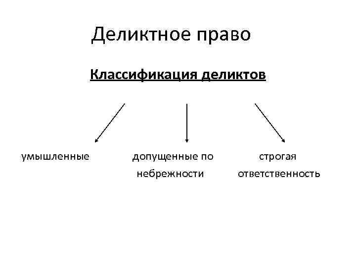 Деликтное право в гражданском праве