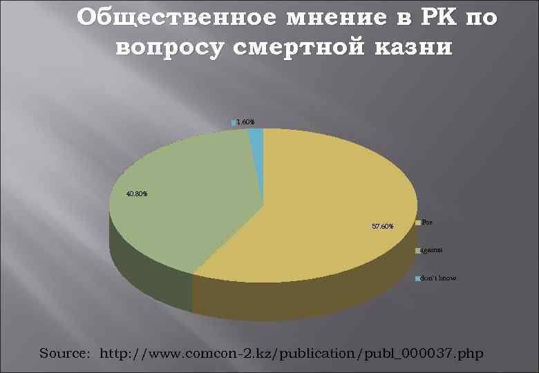 Общественное мнение в РК по вопросу смертной казни 1. 60% 40. 80% 57. 60%