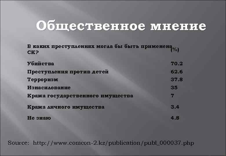 Общественное мнение В каких преступлениях могла бы быть применена (%) СК? Убийства 70. 2