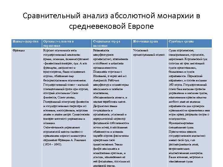 Государственный аппарат абсолютной монархии в средневековье схема