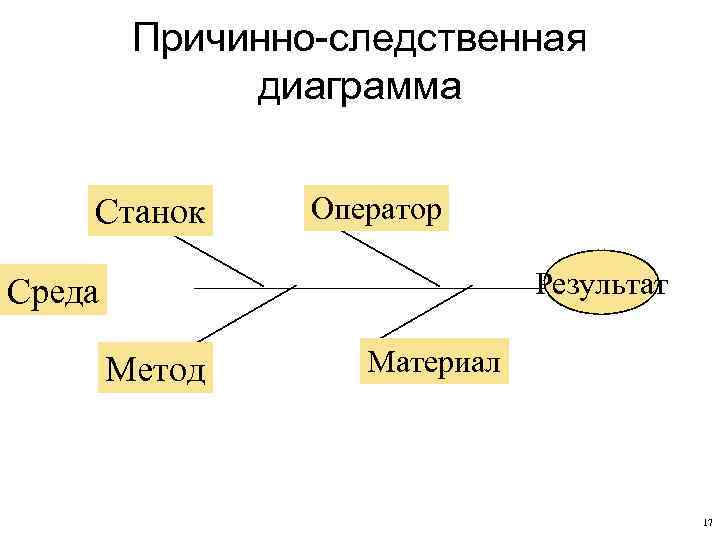 Причинно-следственная диаграмма Станок Оператор Результат Среда Метод Материал 17 