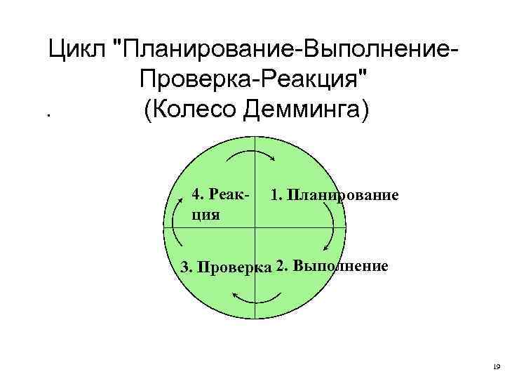 Цикл "Планирование-Выполнение. Проверка-Реакция". . (Колесо Демминга) 4. Реакция 1. Планирование 3. Проверка 2. Выполнение