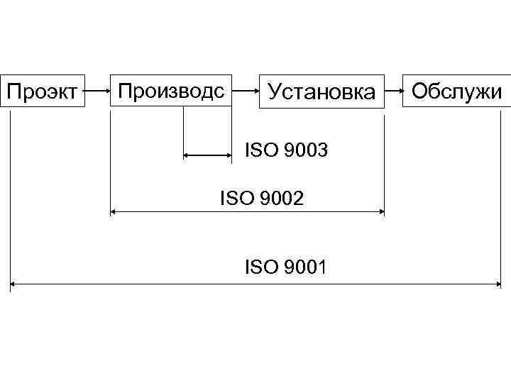 Проэкт Производс Установка ISO 9003 ISO 9002 ISO 9001 Обслужи 