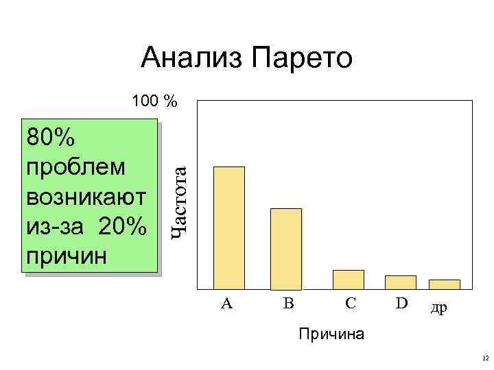 Анализ Парето 80% проблем возникают из-за 20% причин Частота 100 % A B C