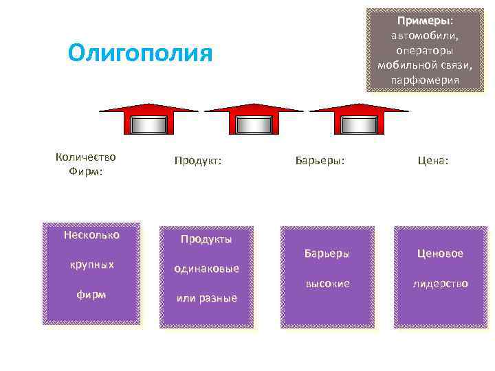 Примеры: Примеры автомобили, операторы мобильной связи, парфюмерия Олигополия Количество Фирм: Несколько крупных фирм Продукт: