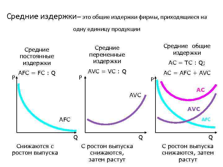 Средние издержки– это общие издержки фирмы, приходящиеся на одну единицу продукции Средние постоянные издержки