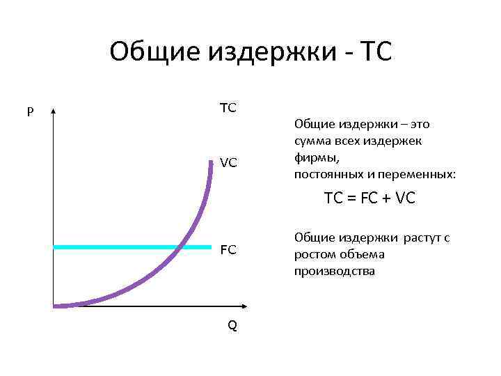 Общие издержки - TC P TC VC Общие издержки – это сумма всех издержек