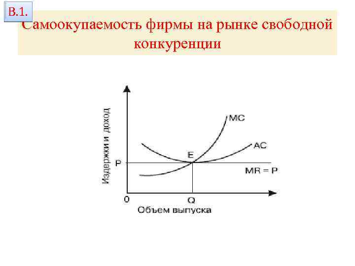 В. 1. Самоокупаемость фирмы на рынке свободной конкуренции 