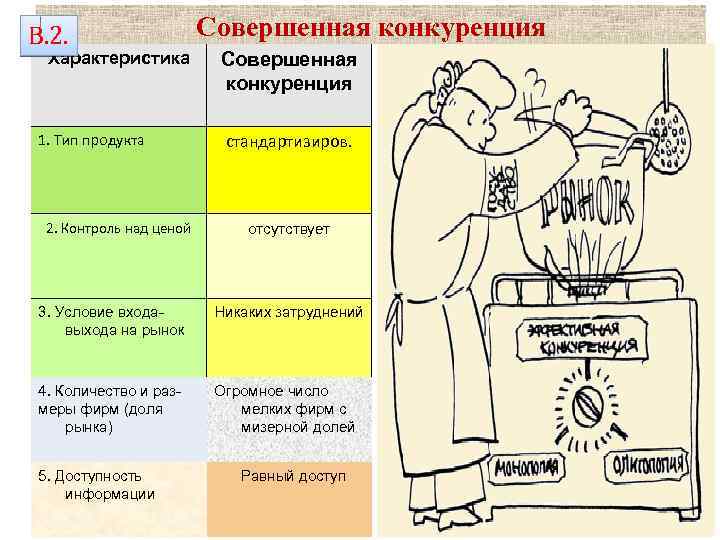 В. 2. Характеристика 1. Тип продукта 2. Контроль над ценой Совершенная конкуренция стандартизиров. отсутствует