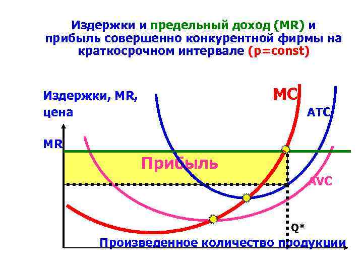 Издержки и предельный доход (MR) и прибыль совершенно конкурентной фирмы на краткосрочном интервале (p=const)