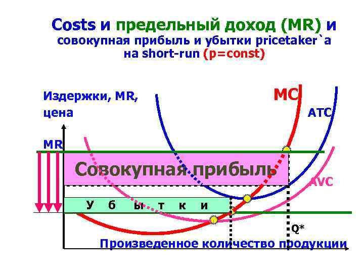 Costs и предельный доход (MR) и совокупная прибыль и убытки pricetaker`а на short-run (p=const)