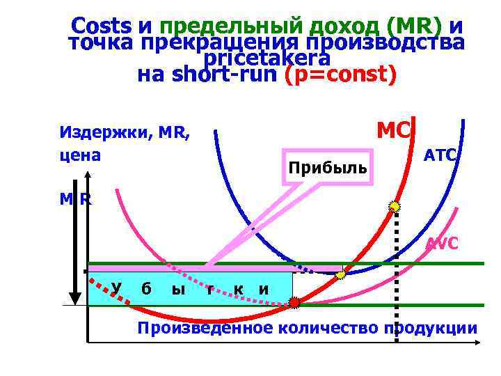 Costs и предельный доход (MR) и точка прекращения производства pricetakerа на short-run (p=const) MC