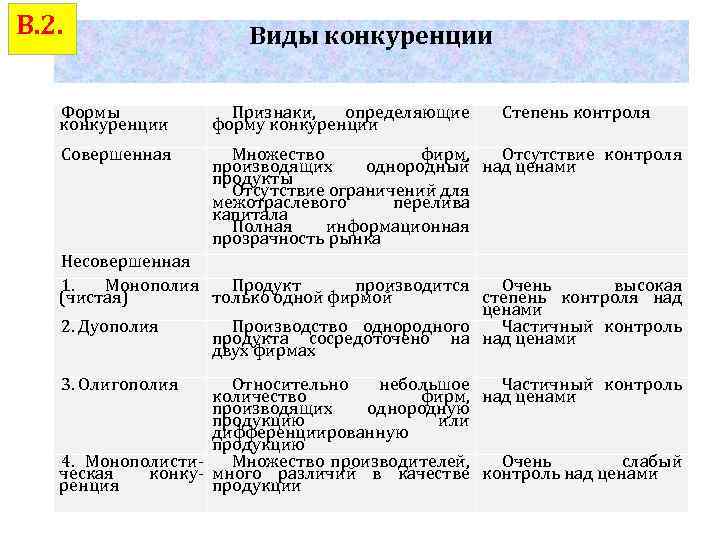 В. 2. Формы конкуренции Виды конкуренции Признаки, определяющие форму конкуренции Степень контроля Совершенная Множество