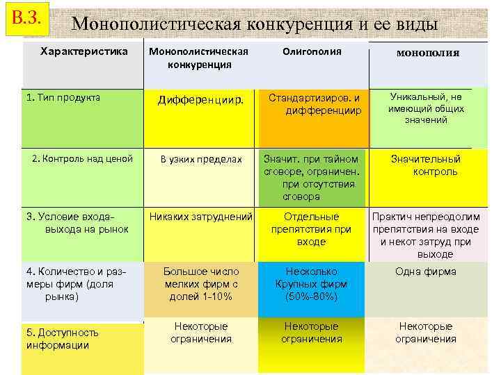 В. 3. Монополистическая конкуренция и ее виды Характеристика 1. Тип продукта Монополистическая конкуренция Олигополия