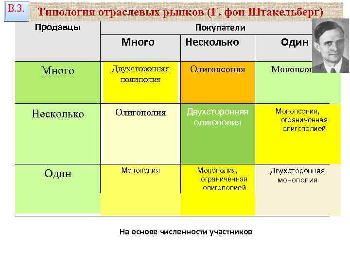 В. 3. Типология отраслевых рынков (Г. фон Штакельберг) Покупатели Продавцы Много Несколько Много Двухсторонняя