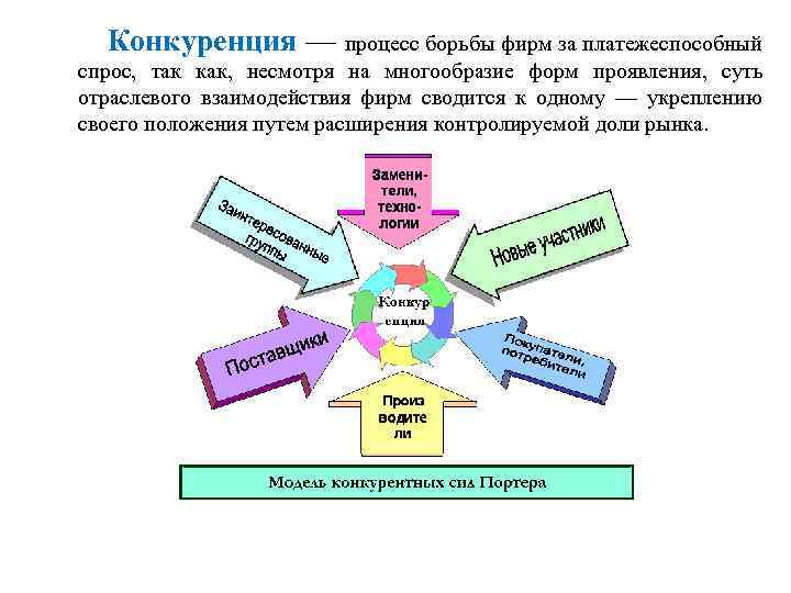 Конкуренция — процесс борьбы фирм за платежеспособный спрос, так как, несмотря на многообразие форм