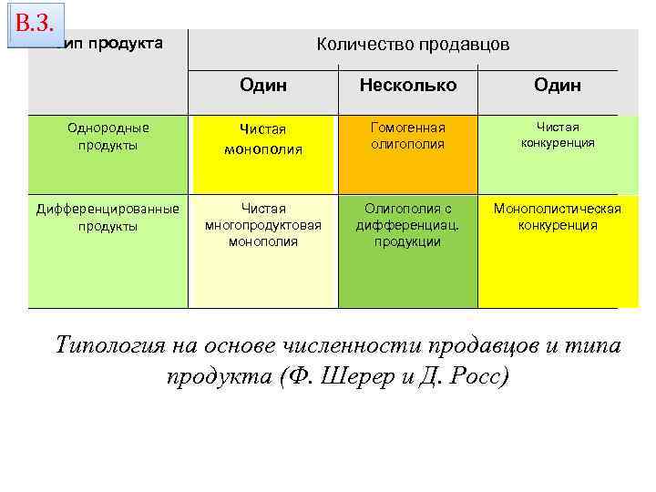 В. 3. Тип продукта Количество продавцов Один Несколько Один Однородные продукты Чистая монополия Гомогенная