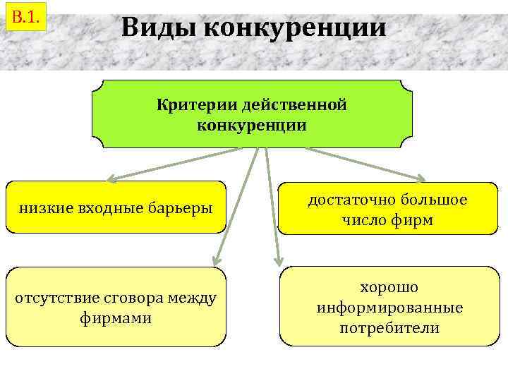 В. 1. Виды конкуренции Критерии действенной конкуренции низкие входные барьеры достаточно большое число фирм