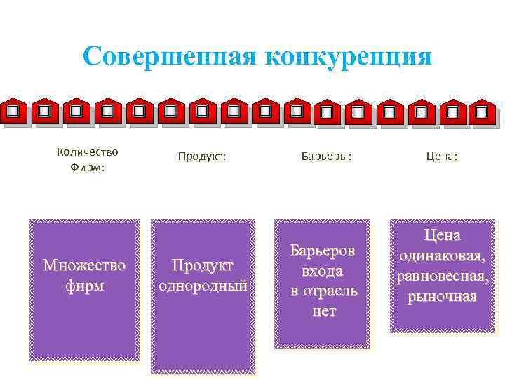 Совершенная конкуренция Количество Фирм: Множество фирм Продукт: Продукт однородный Барьеры: Барьеров входа в отрасль