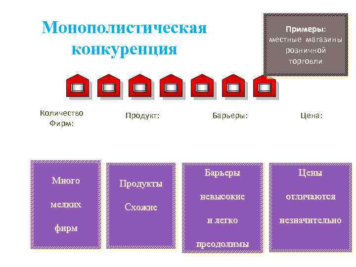 Монополистическая конкуренция Количество Фирм: Много мелких фирм Продукт: Продукты Схожие Примеры: Примеры местные магазины