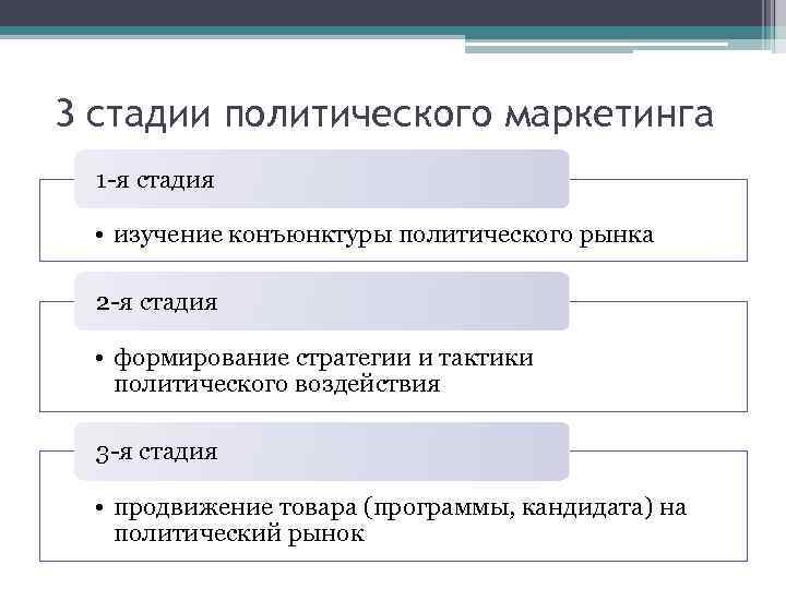 3 стадии политического маркетинга 1 -я стадия • изучение конъюнктуры политического рынка 2 -я